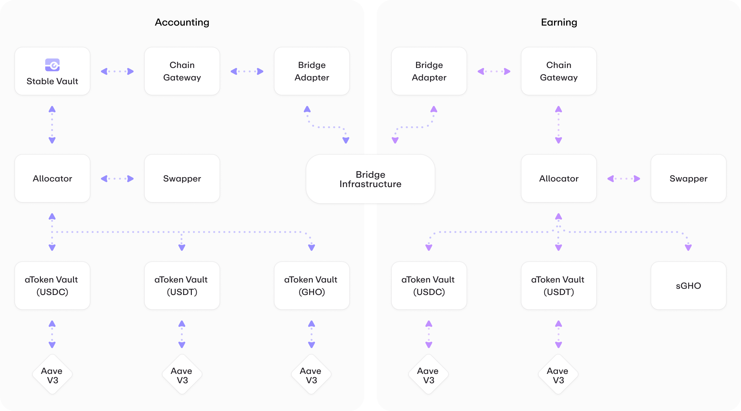 Stable Vault Architecture